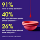 An image of the nixit menstrual cup with a red drop on top of it with the following statistics: 91% never or rarely feel nixit**, 40% said nixit alleviated painful period symptoms** and 26% said cramps have reduced since using nixit **.  ** Based on a 1-Year survey of 150 customers