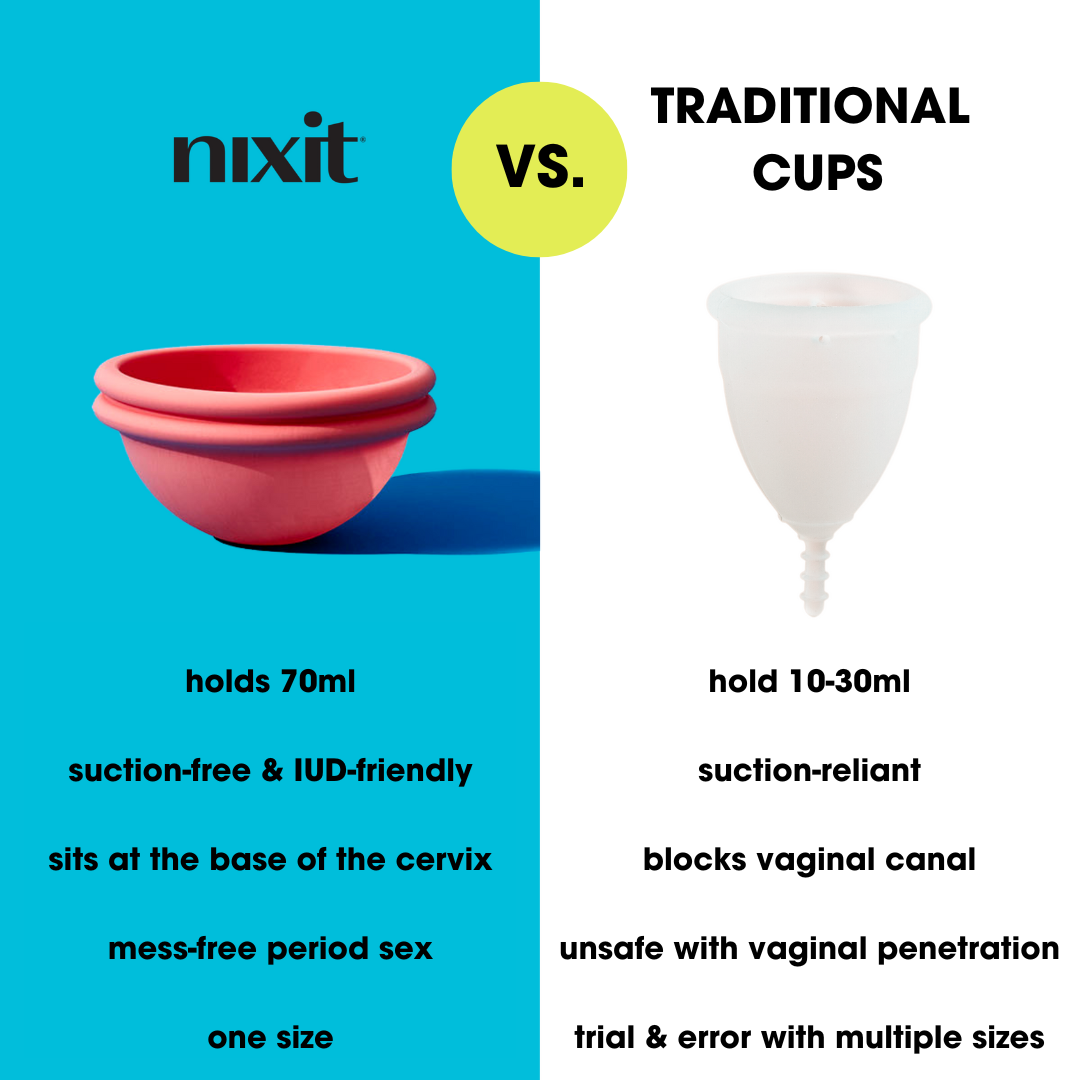 A comparison chart with a nixit menstrual cup on the left and a traditional cup on the right.  The left hand column states: holds 70ml, suction-free & IUD friendly, sits at the base of the cervix, mess-free period sex, one size.  The right hand column states: hold 10-30ml, suction-reliant, blocks vaginal canal, unsafe with vaginal penetration, trial & error with multiple sizes