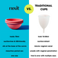 A comparison chart with a nixit menstrual cup on the left and a traditional cup on the right.  The left hand column states: holds 70ml, suction-free & IUD friendly, sits at the base of the cervix, mess-free period sex, one size.  The right hand column states: hold 10-30ml, suction-reliant, blocks vaginal canal, unsafe with vaginal penetration, trial & error with multiple sizes